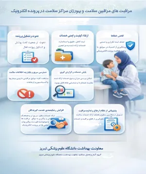 ثبت بیش از ۲۸ میلیون خدمت در سامانه سیب 