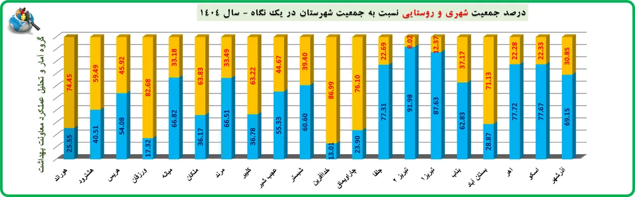 گزارش جمعیت شهری و روستایی ثبت شده در سامانه سیب وزارت بهداشت