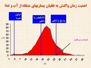 برگزاری کمیته استانی بیماری های منتقله از آب و غذا با اولویت التور