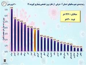 آخرین آمار کرونا در استان آذربایجان شرقی(99/01/10)