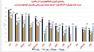 کسب عنوان برتر در رتبه بندی دانشگاههای تیپ یک کشور در برنامه سلامت میانسالان