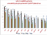 کسب عنوان برتر در رتبه بندی دانشگاههای تیپ یک کشور در برنامه سلامت میانسالان