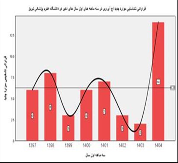 شناسایی ۱۴ بیمار جدید مبتلا به اچ‌آی‌وی در آذربایجان شرقی