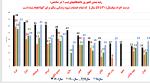 کسب عنوان برتر در رتبه بندی دانشگاههای تیپ یک کشور در برنامه سلامت میانسالان