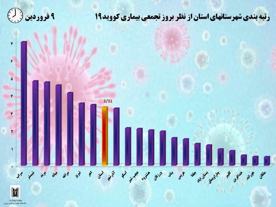 آخرین آمار کرونا در استان آذربایجان شرقی