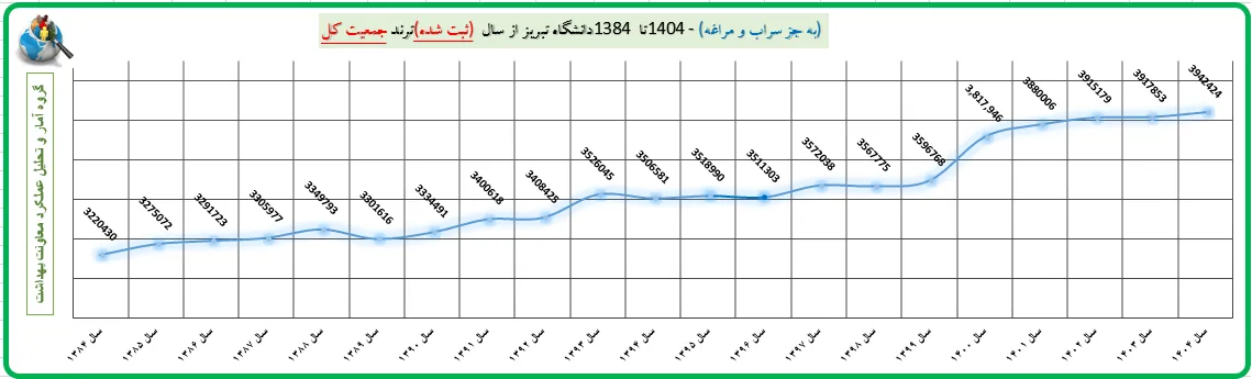 افزایش مراجعات با پرونده الکترونیک دردانشگاه علوم پزشکی تبریز