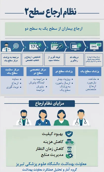 گزارش ارجاعات و نوبت‌دهی الکترونیکی در وزارت بهداشت